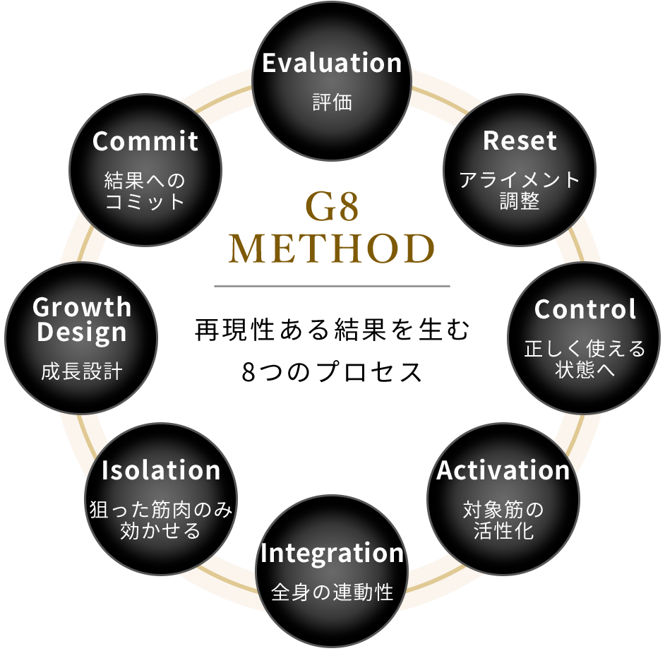 再現性ある結果を生む8つのプロセス